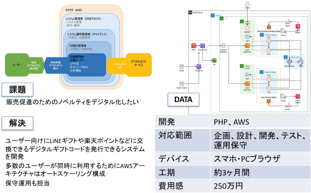 Web開発-AWS運用　成功例2）広告代理店デジタルギフト発行システム